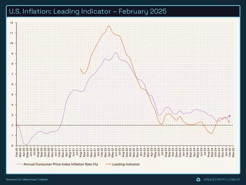 Inflation Leading Indicator  February 2025